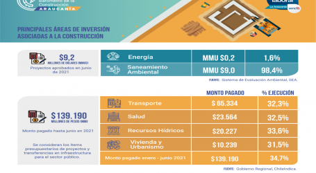 Cerca de un 35% de ejecución presupuestaria registran proyectos públicos de infraestructura en La Araucanía según reporte del Barómetro de La Construcción